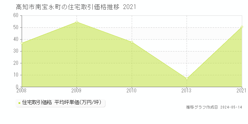 高知市南宝永町の住宅価格推移グラフ 