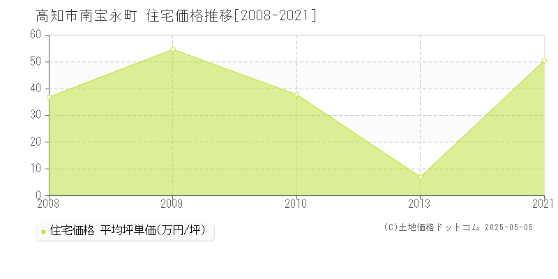 南宝永町(高知市)の住宅価格推移グラフ(坪単価)[2008-2021年]
