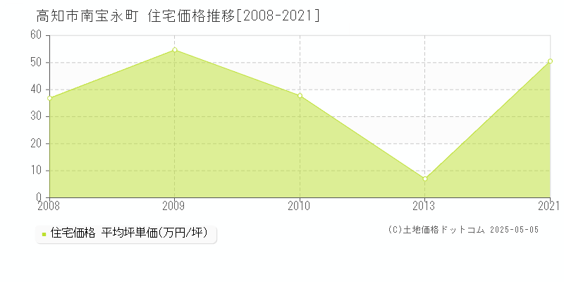 高知市南宝永町の住宅取引事例推移グラフ 