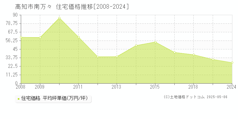 南万々(高知市)の住宅価格推移グラフ(坪単価)[2008-2024年]