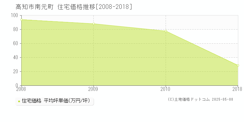 南元町(高知市)の住宅価格推移グラフ(坪単価)[2008-2018年]