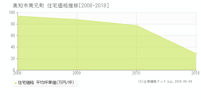 高知市南元町の住宅価格推移グラフ 