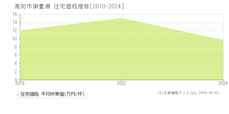 御畳瀬(高知市)の住宅価格推移グラフ(坪単価)[2010-2024年]