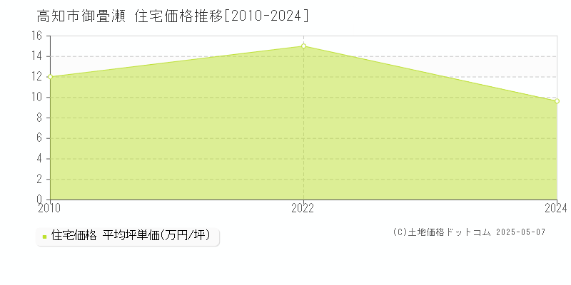 高知市御畳瀬の住宅価格推移グラフ 