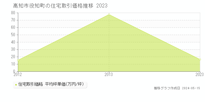 高知市役知町の住宅取引事例推移グラフ 