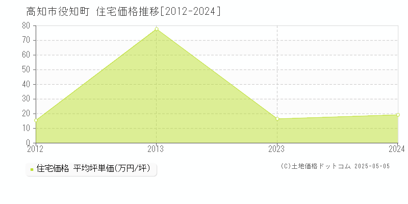 役知町(高知市)の住宅価格推移グラフ(坪単価)[2012-2024年]