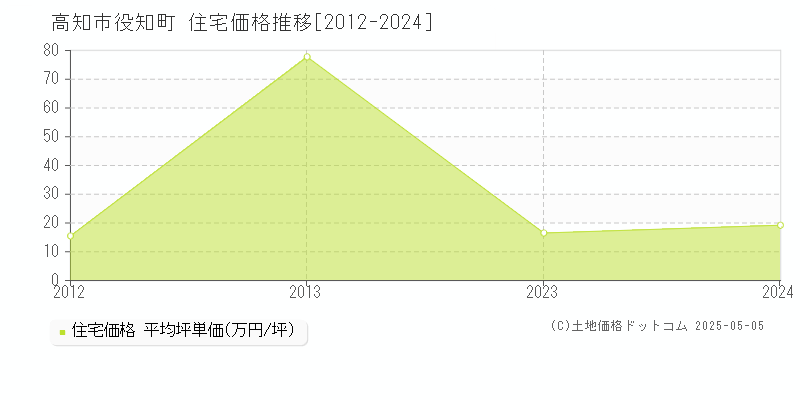 高知市役知町の住宅価格推移グラフ 