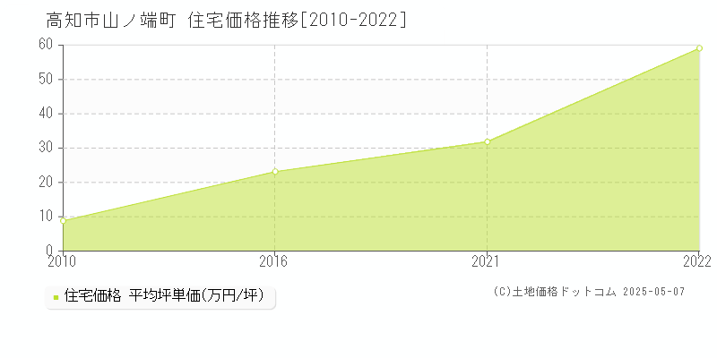 山ノ端町(高知市)の住宅価格推移グラフ(坪単価)[2010-2022年]