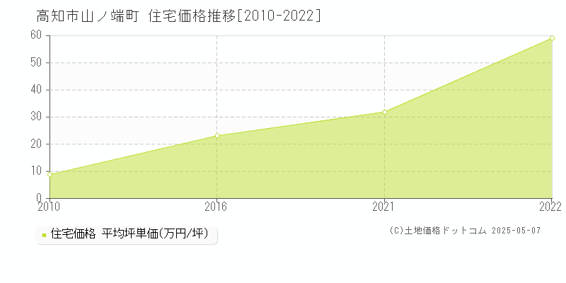 高知市山ノ端町の住宅価格推移グラフ 