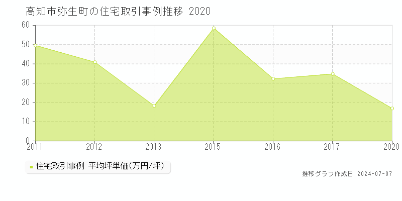 高知市弥生町の住宅価格推移グラフ 