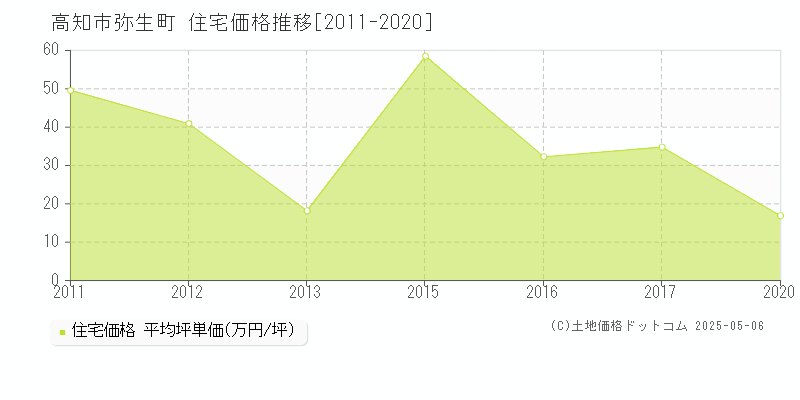 弥生町(高知市)の住宅価格推移グラフ(坪単価)[2011-2020年]