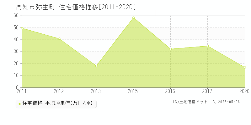 高知市弥生町の住宅取引価格推移グラフ 