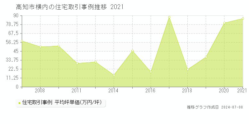 高知市横内の住宅取引事例推移グラフ 