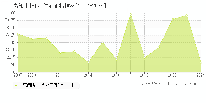 横内(高知市)の住宅価格推移グラフ(坪単価)[2007-2024年]