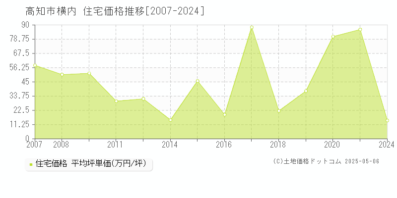 高知市横内の住宅価格推移グラフ 