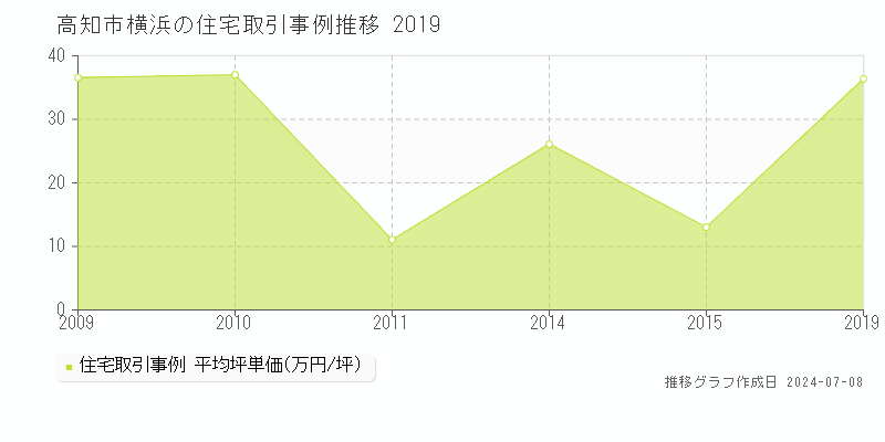 高知市横浜の住宅価格推移グラフ 