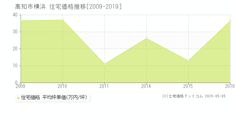 横浜(高知市)の住宅価格推移グラフ(坪単価)[2009-2019年]
