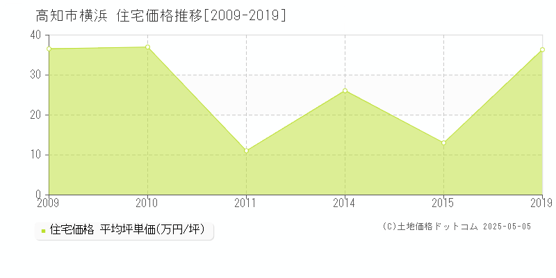 高知市横浜の住宅価格推移グラフ 