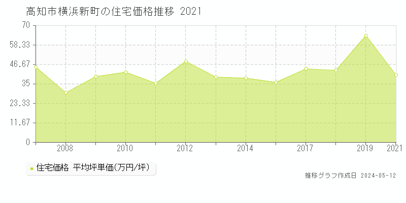 高知市横浜新町の住宅価格推移グラフ 