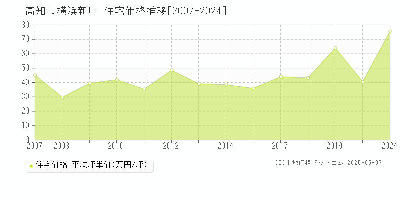 横浜新町(高知市)の住宅価格推移グラフ(坪単価)[2007-2024年]