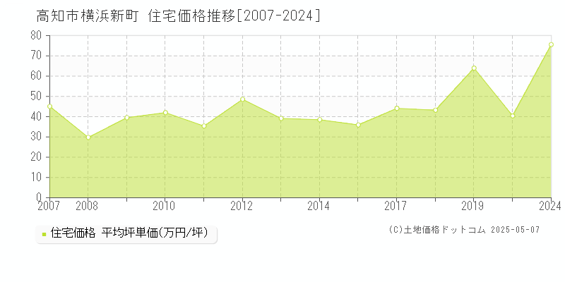 高知市横浜新町の住宅価格推移グラフ 