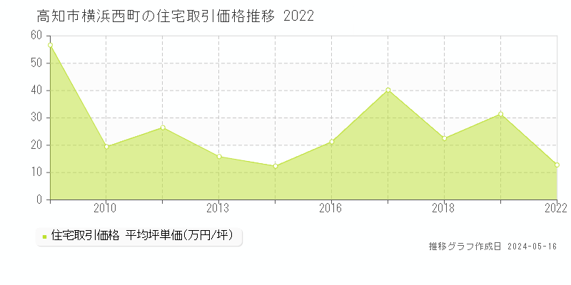 高知市横浜西町の住宅取引価格推移グラフ 