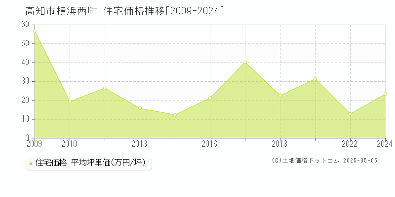 横浜西町(高知市)の住宅価格推移グラフ(坪単価)[2009-2024年]