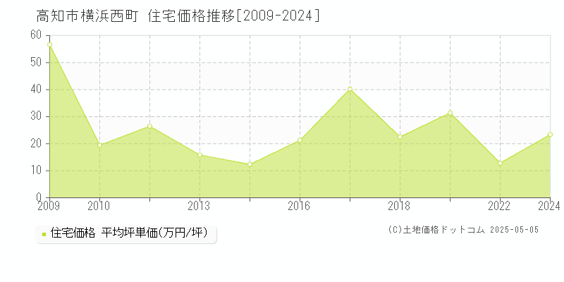 高知市横浜西町の住宅取引価格推移グラフ 