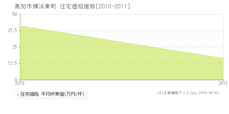 横浜東町(高知市)の住宅価格推移グラフ(坪単価)[2010-2011年]