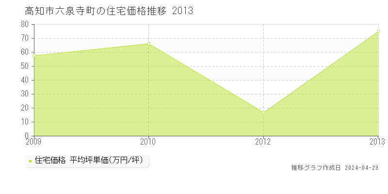 高知市六泉寺町の住宅価格推移グラフ 