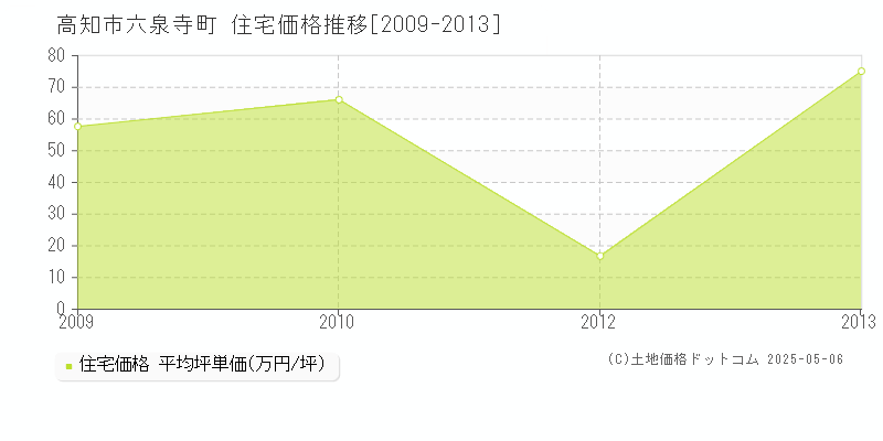 六泉寺町(高知市)の住宅価格推移グラフ(坪単価)[2009-2013年]
