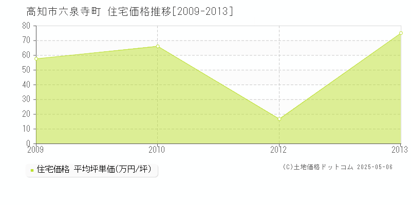高知市六泉寺町の住宅価格推移グラフ 