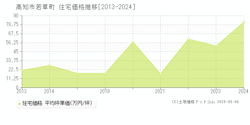 若草町(高知市)の住宅価格推移グラフ(坪単価)[2013-2024年]