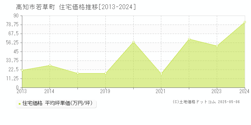 高知市若草町の住宅価格推移グラフ 