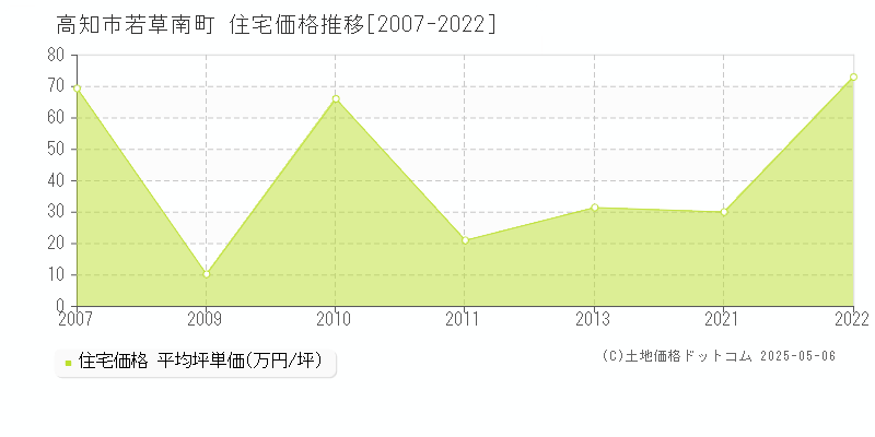 若草南町(高知市)の住宅価格推移グラフ(坪単価)[2007-2022年]
