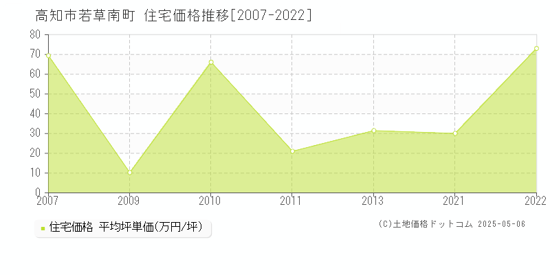 高知市若草南町の住宅価格推移グラフ 