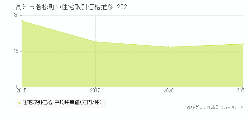 高知市若松町の住宅取引価格推移グラフ 