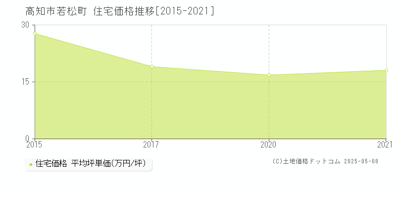 若松町(高知市)の住宅価格推移グラフ(坪単価)[2015-2021年]