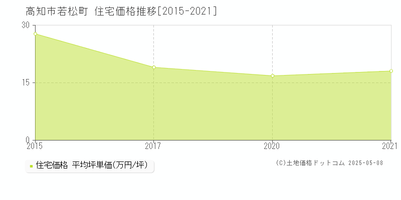 高知市若松町の住宅取引価格推移グラフ 