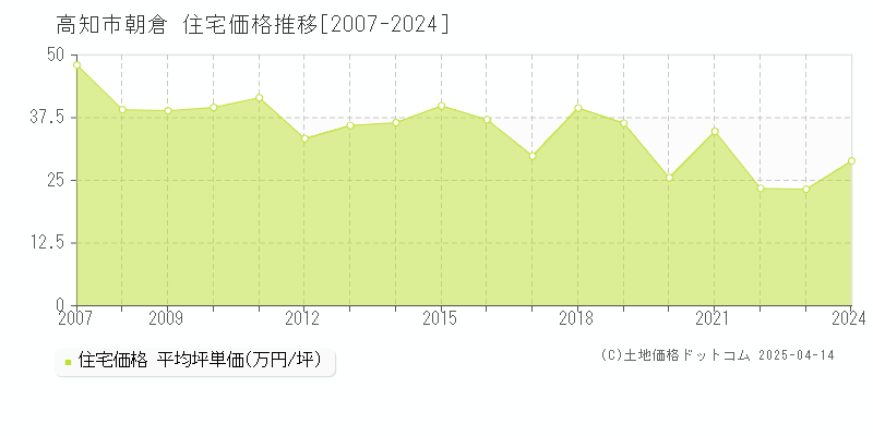 高知市朝倉の住宅価格推移グラフ 