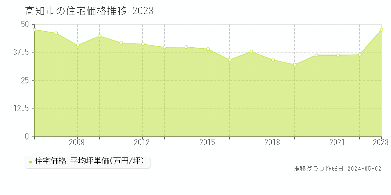 高知市の住宅価格推移グラフ 