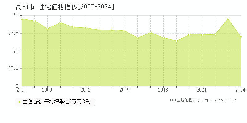 高知市(高知県)の住宅価格推移グラフ(坪単価)[2007-2024年]