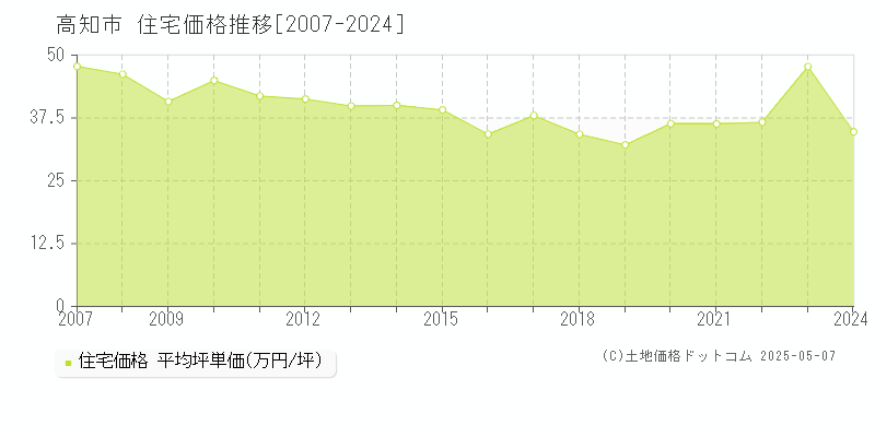 高知市全域の住宅価格推移グラフ 