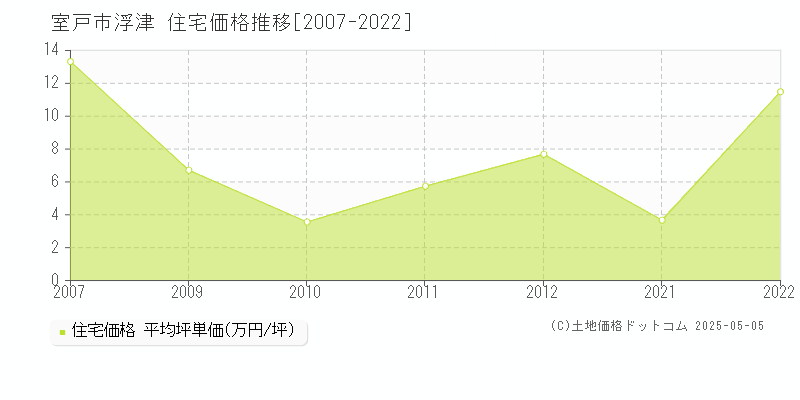 浮津(室戸市)の住宅価格推移グラフ(坪単価)[2007-2022年]