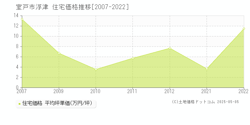 室戸市浮津の住宅価格推移グラフ 