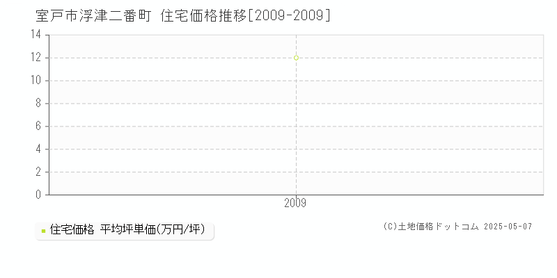 浮津二番町(室戸市)の住宅価格推移グラフ(坪単価)[2009-2009年]
