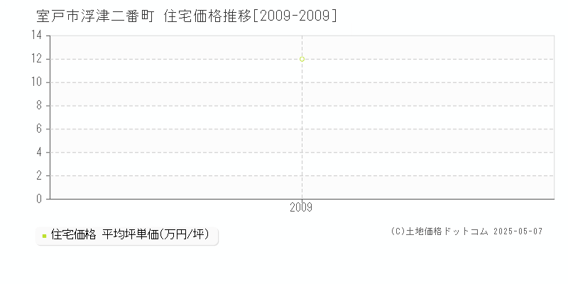 室戸市浮津二番町の住宅価格推移グラフ 