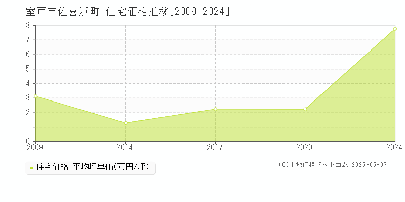 佐喜浜町(室戸市)の住宅価格推移グラフ(坪単価)[2009-2024年]