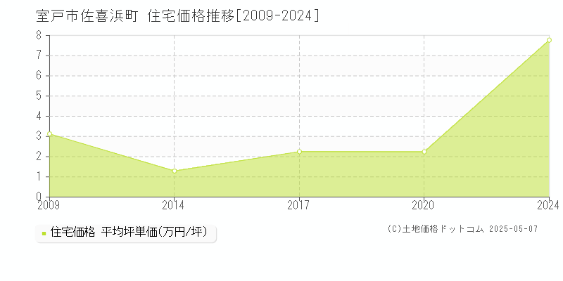 室戸市佐喜浜町の住宅価格推移グラフ 