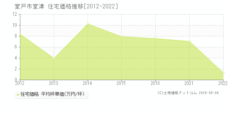 室津(室戸市)の住宅価格推移グラフ(坪単価)[2012-2022年]
